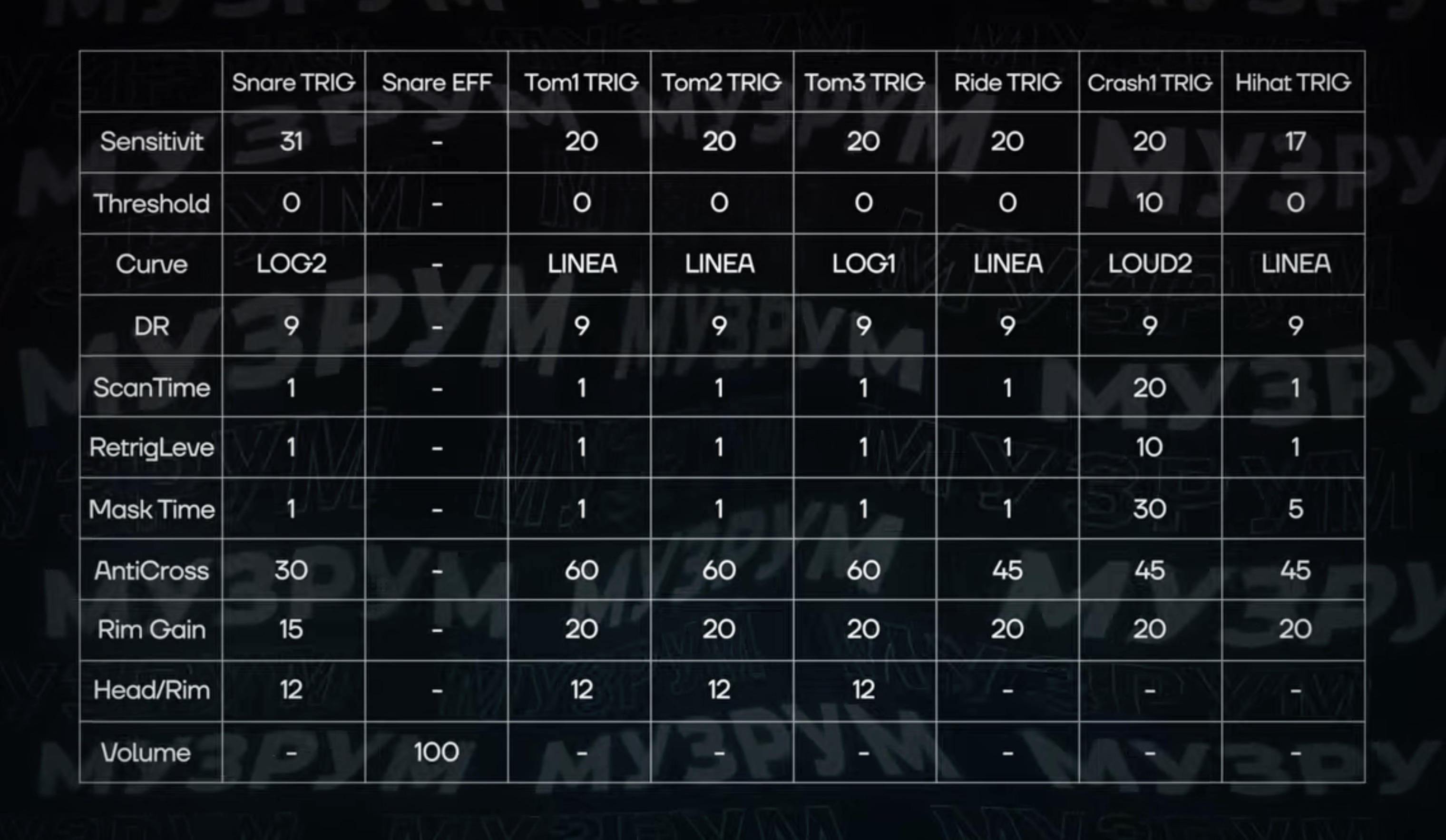 Важное уточнение: с такими настройками я рекомендую в каждом пресете убавить малый барабан на значение от 85 до 100. А в бочке и педали хай-хэта я ничего не менял.